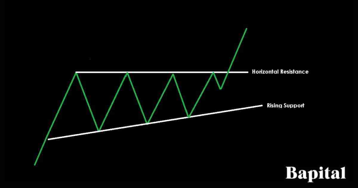 Ascending Triangle Chart Patterns - A Complete Guide