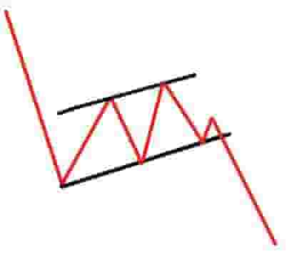 An Introduction To Continuation Chart Patterns