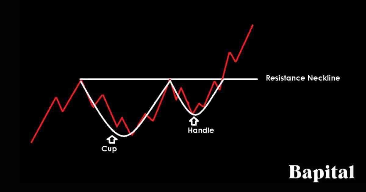 Cup and Handle Definition  Forexpedia™ by