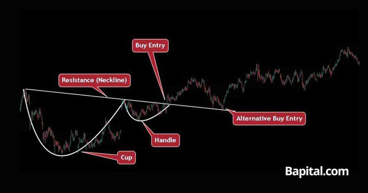 Learn Cup And Handle Pattern For Successful Trading