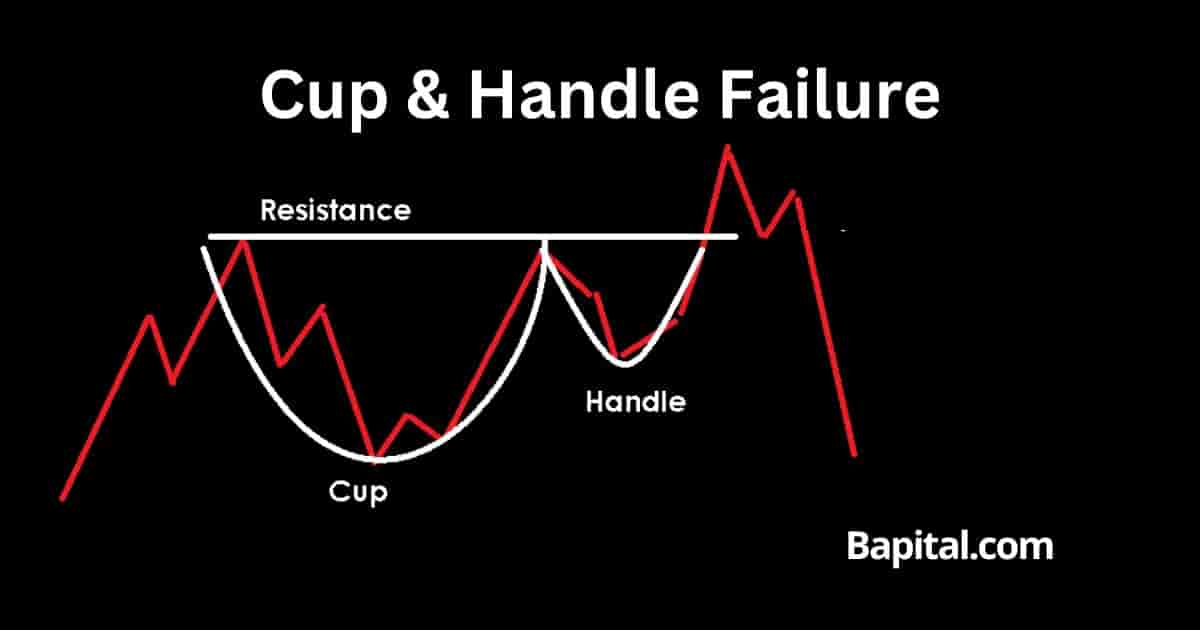 Cup And Handle Pattern Failure Definition With Examples