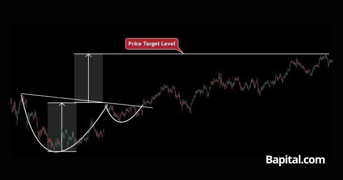 Cup and Handle Pattern: How to Find and Trade