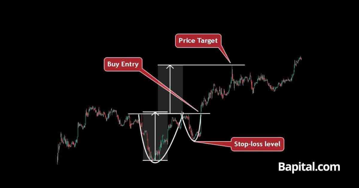Cup and Handle Pattern: Overview, How to Trade with Examples