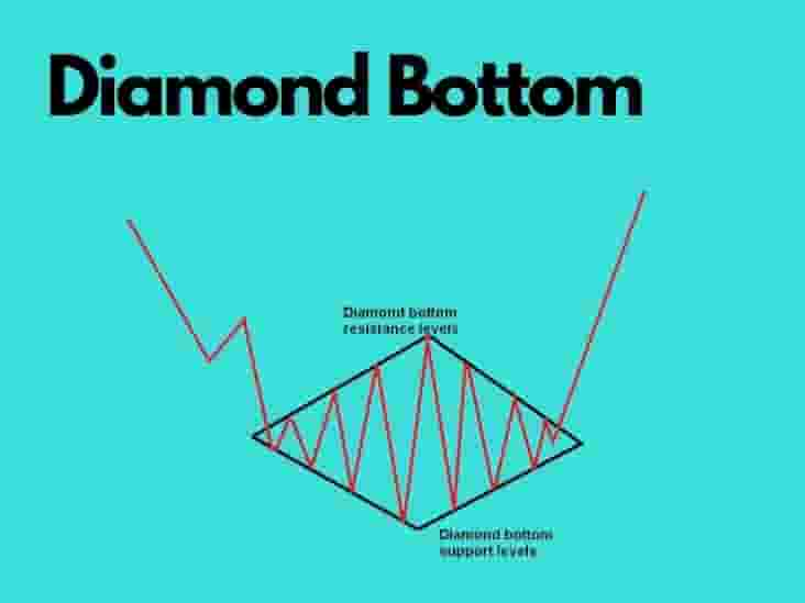 Diamond Bottom Chart Pattern Definition With Examples